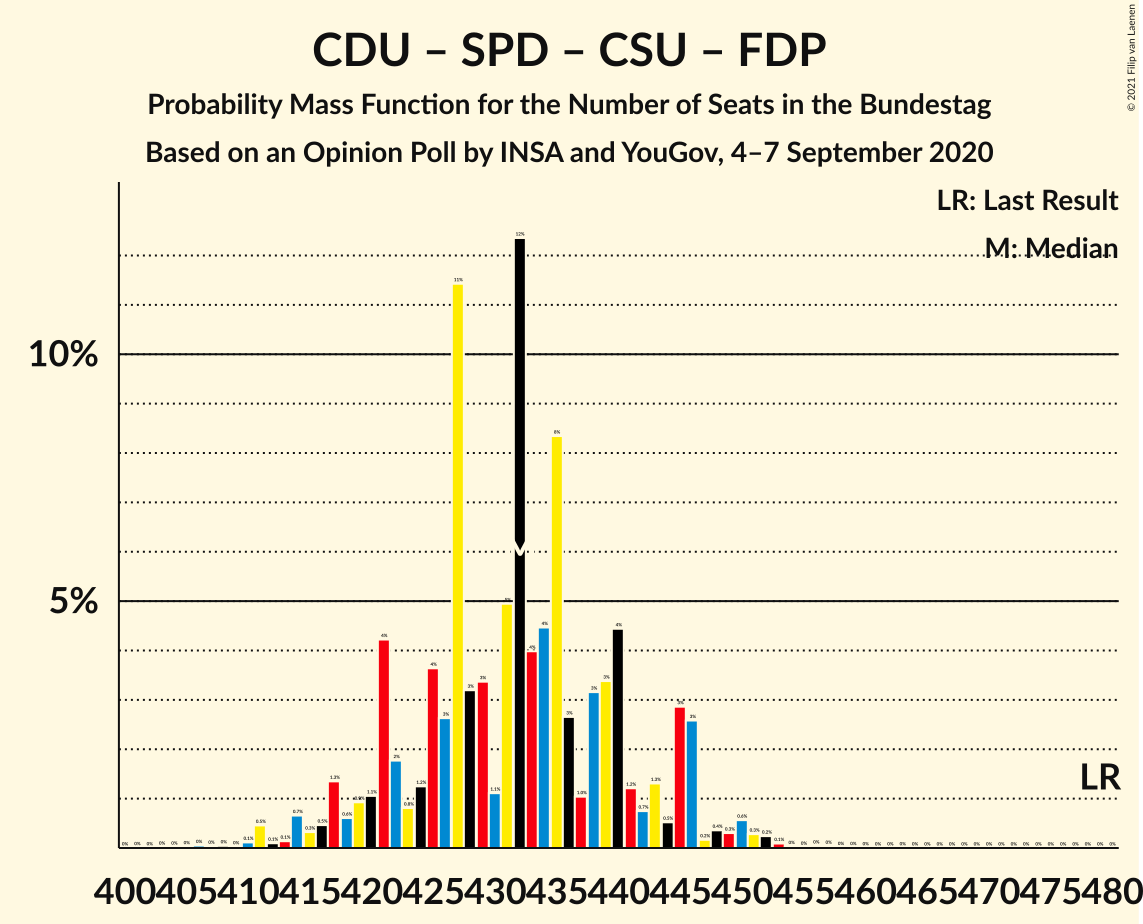 Graph with seats probability mass function not yet produced