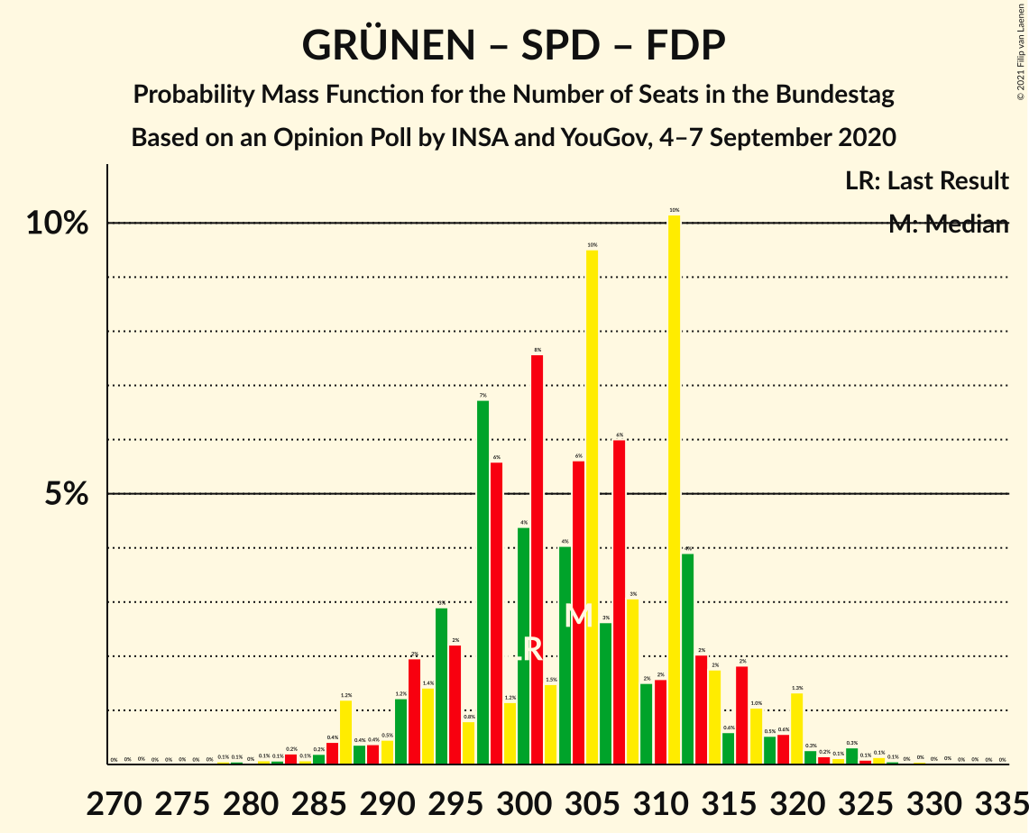 Graph with seats probability mass function not yet produced