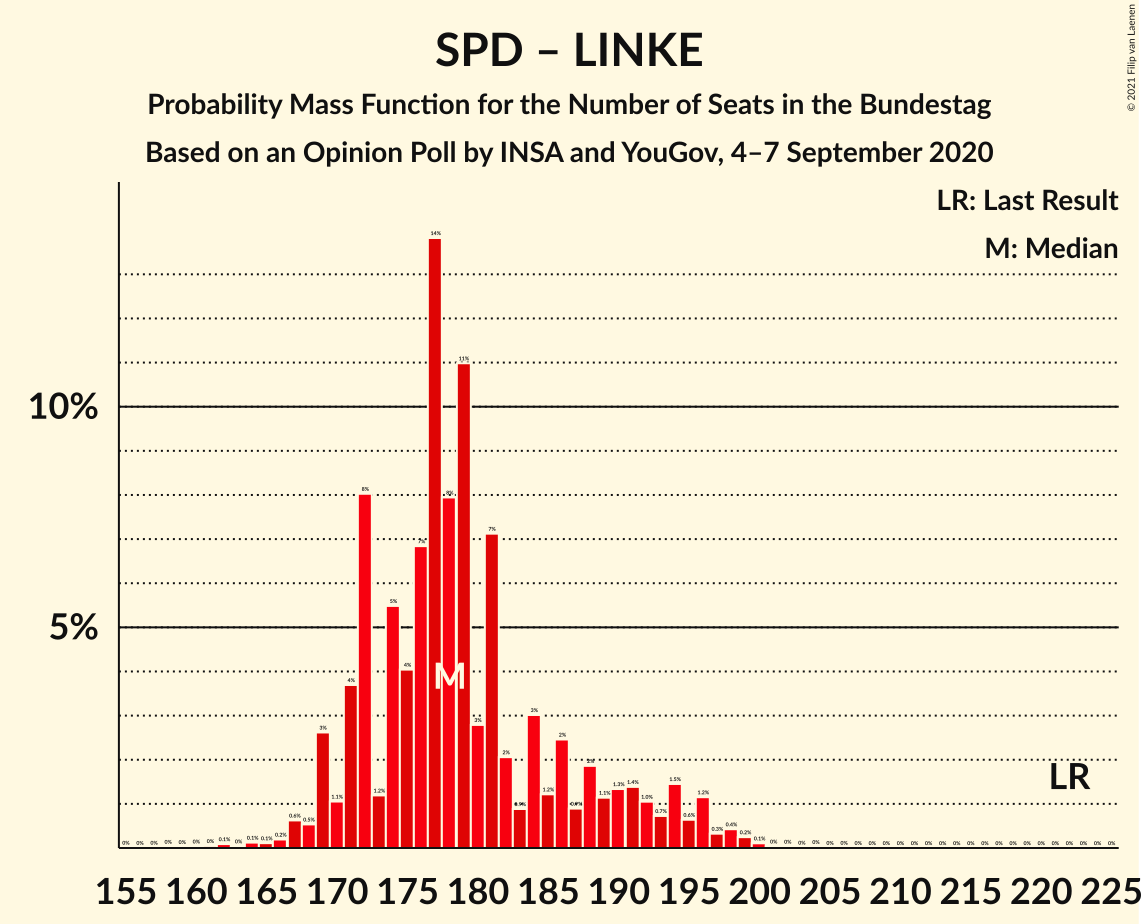 Graph with seats probability mass function not yet produced