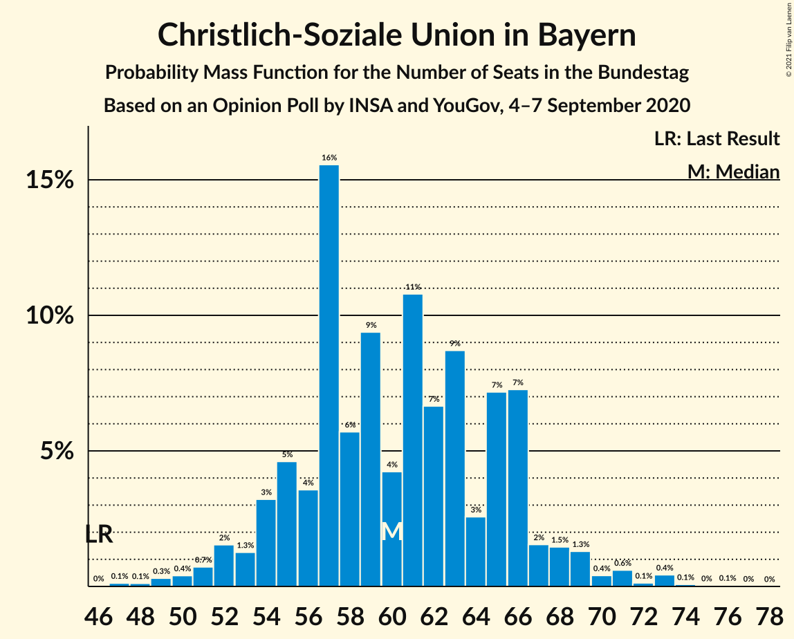 Graph with seats probability mass function not yet produced