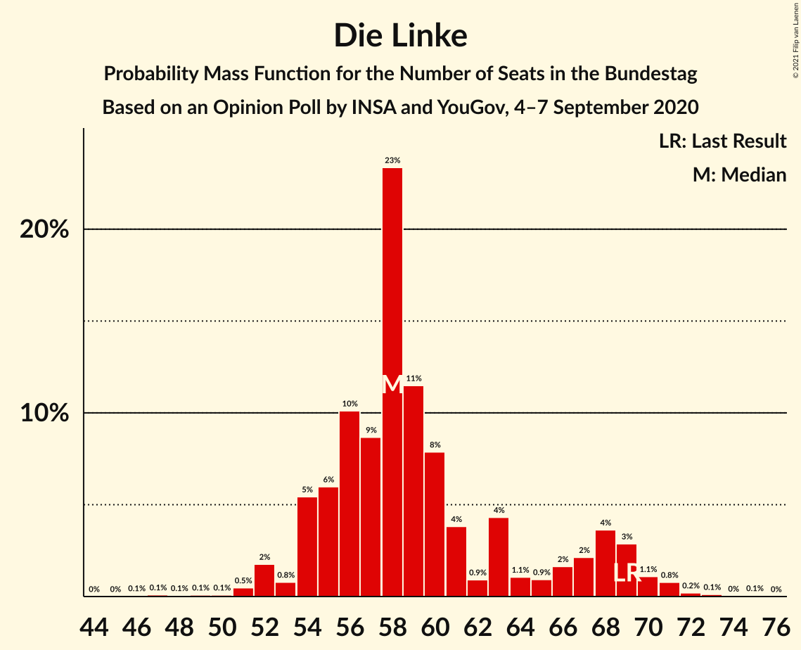 Graph with seats probability mass function not yet produced