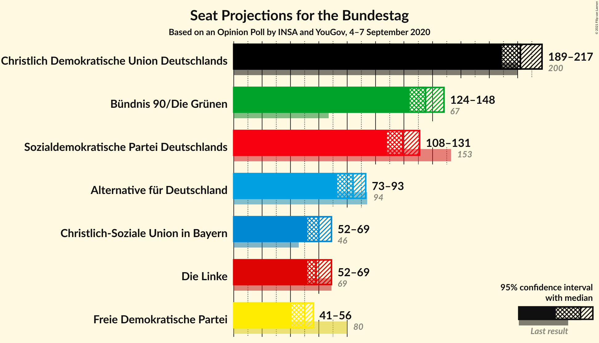 Graph with seats not yet produced