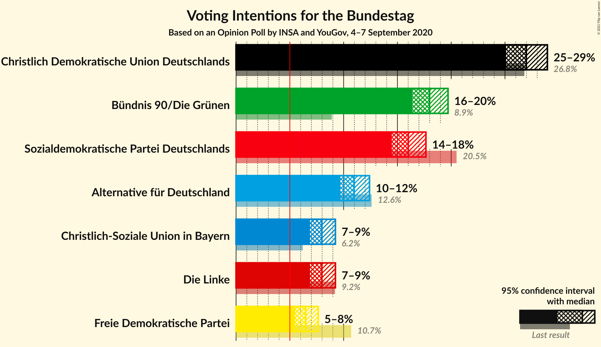 Graph with voting intentions not yet produced