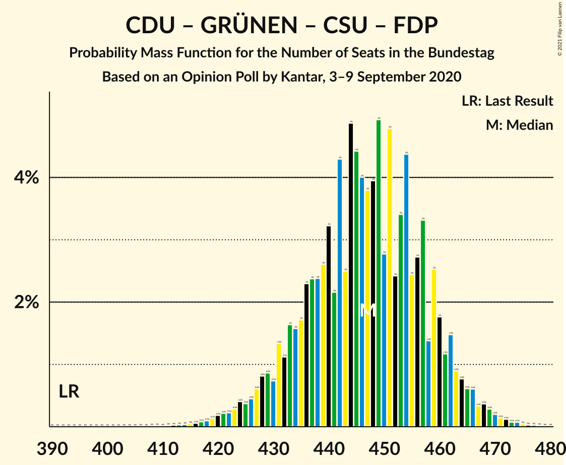 Graph with seats probability mass function not yet produced