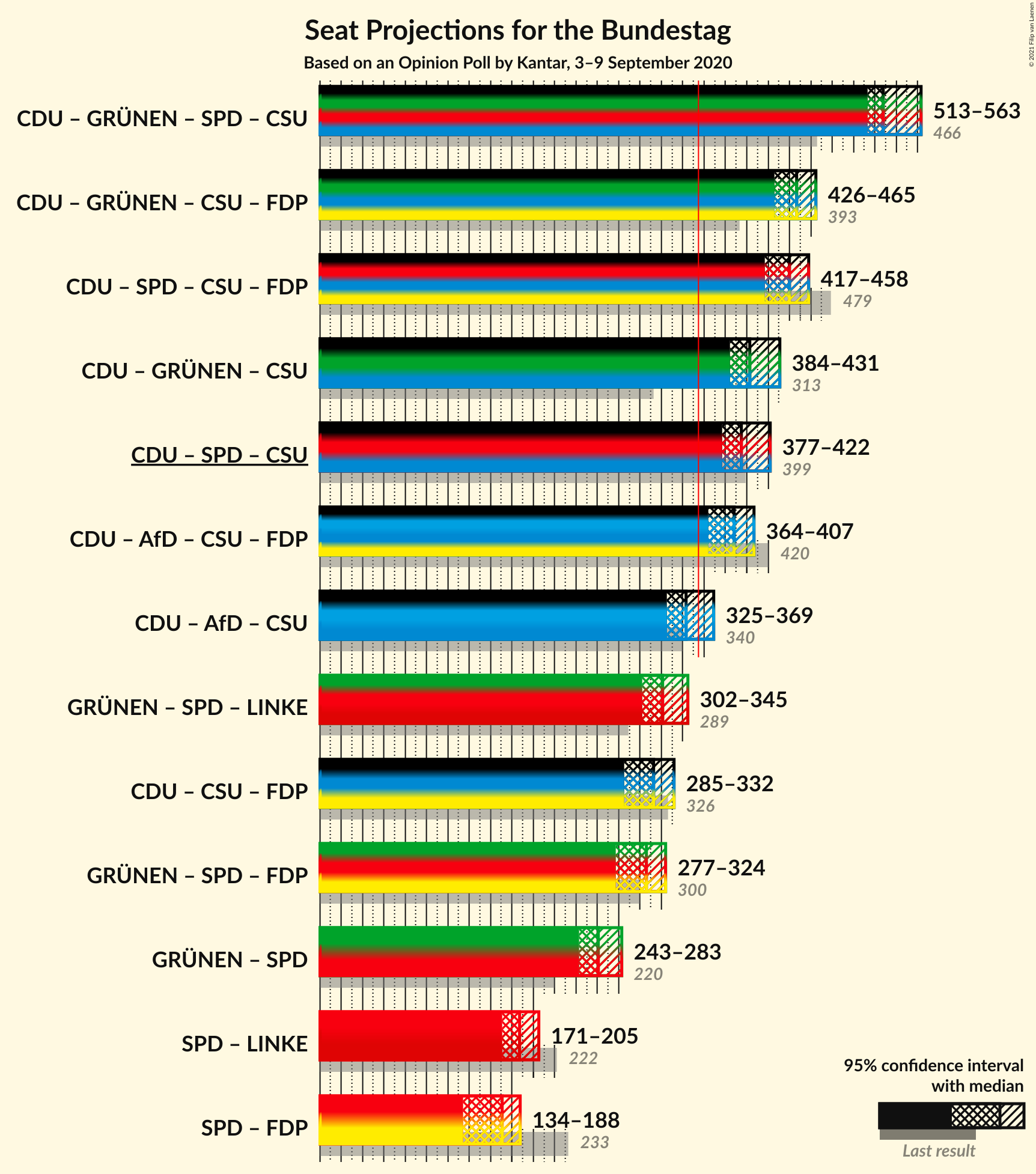 Graph with coalitions seats not yet produced