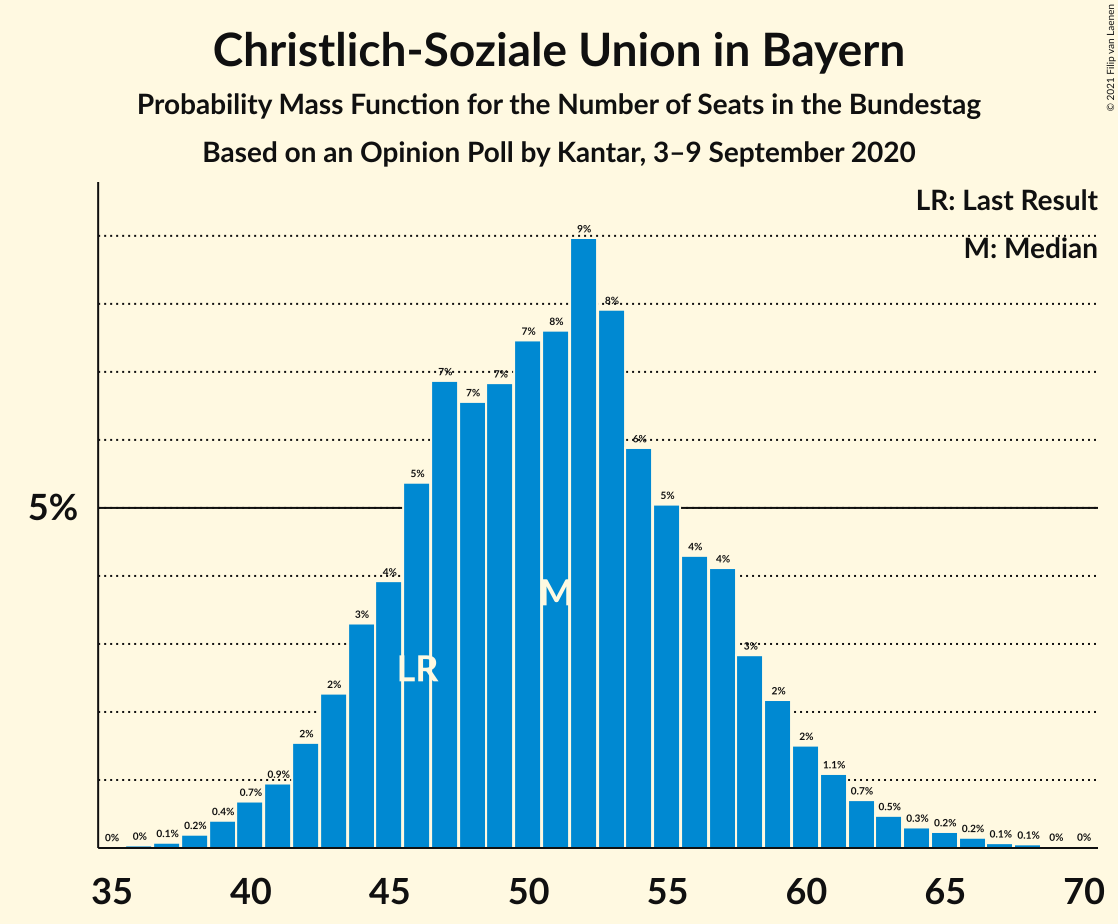 Graph with seats probability mass function not yet produced