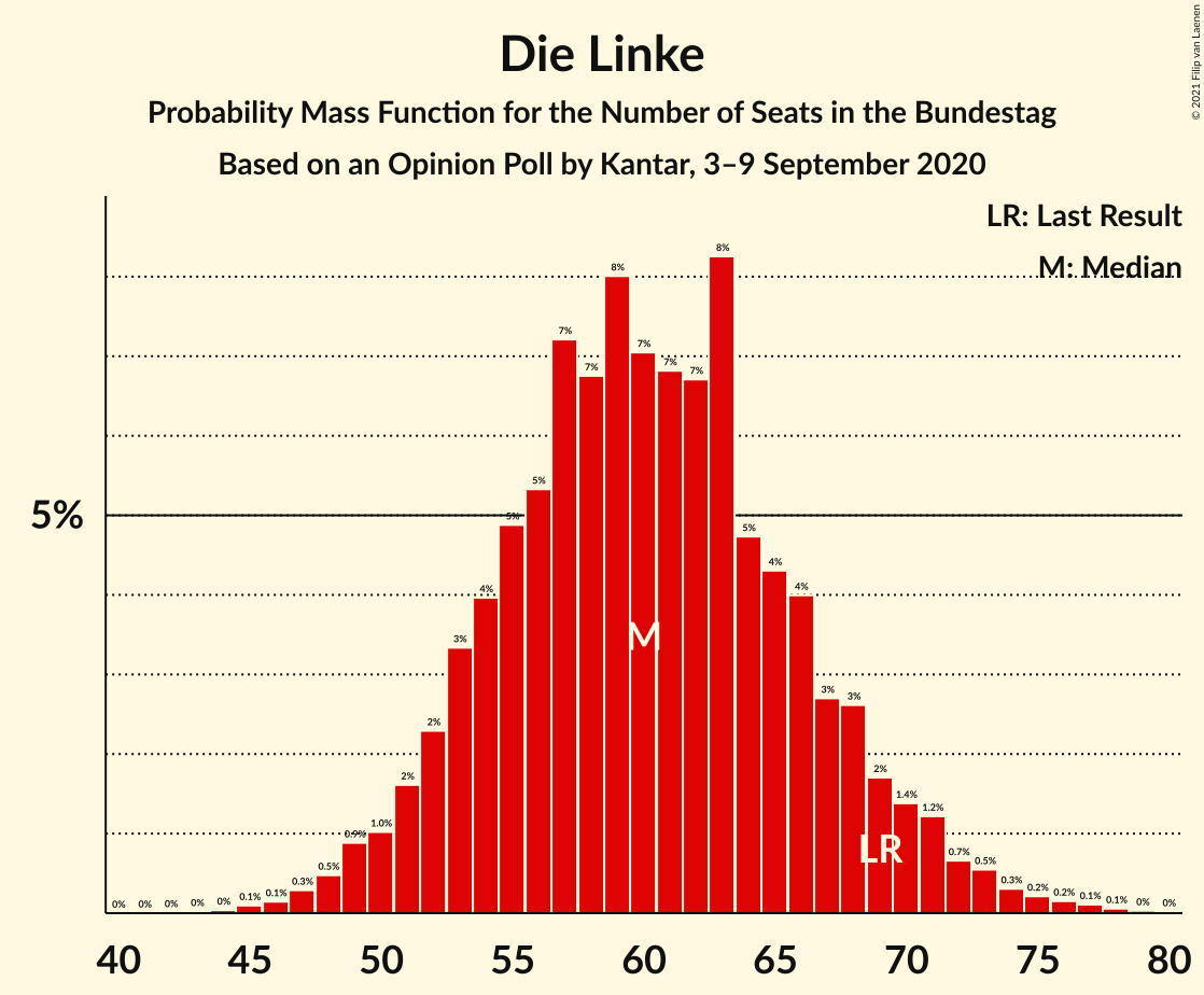 Graph with seats probability mass function not yet produced