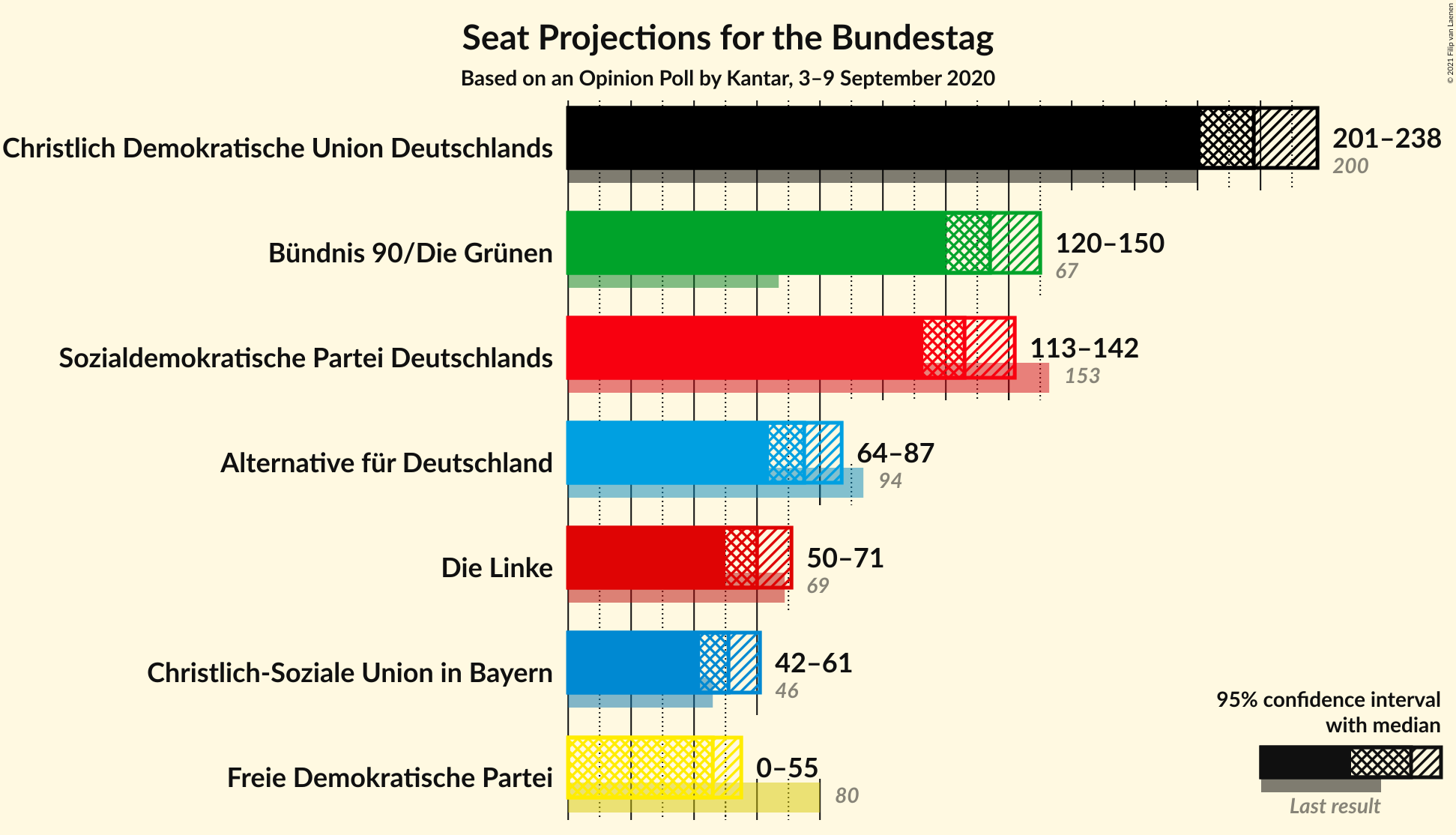 Graph with seats not yet produced