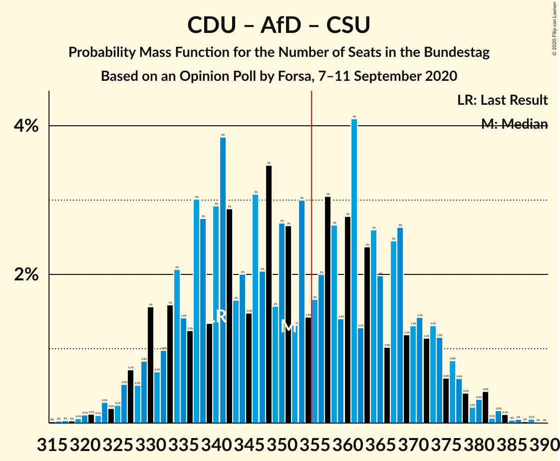 Graph with seats probability mass function not yet produced