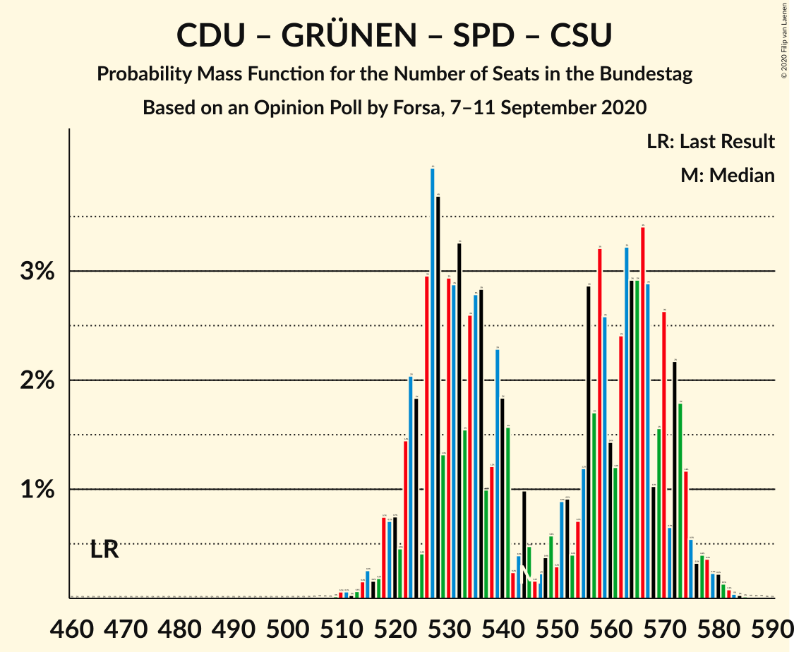 Graph with seats probability mass function not yet produced