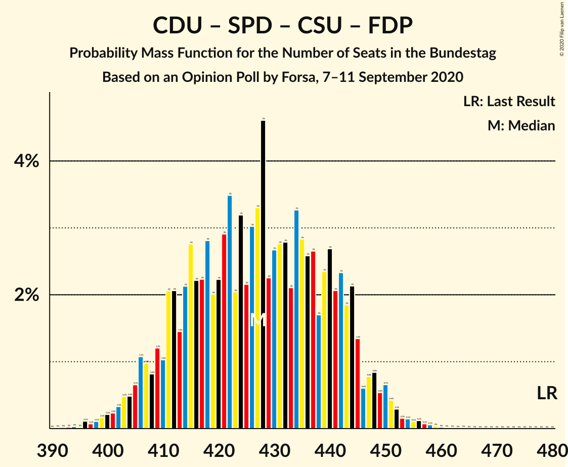 Graph with seats probability mass function not yet produced