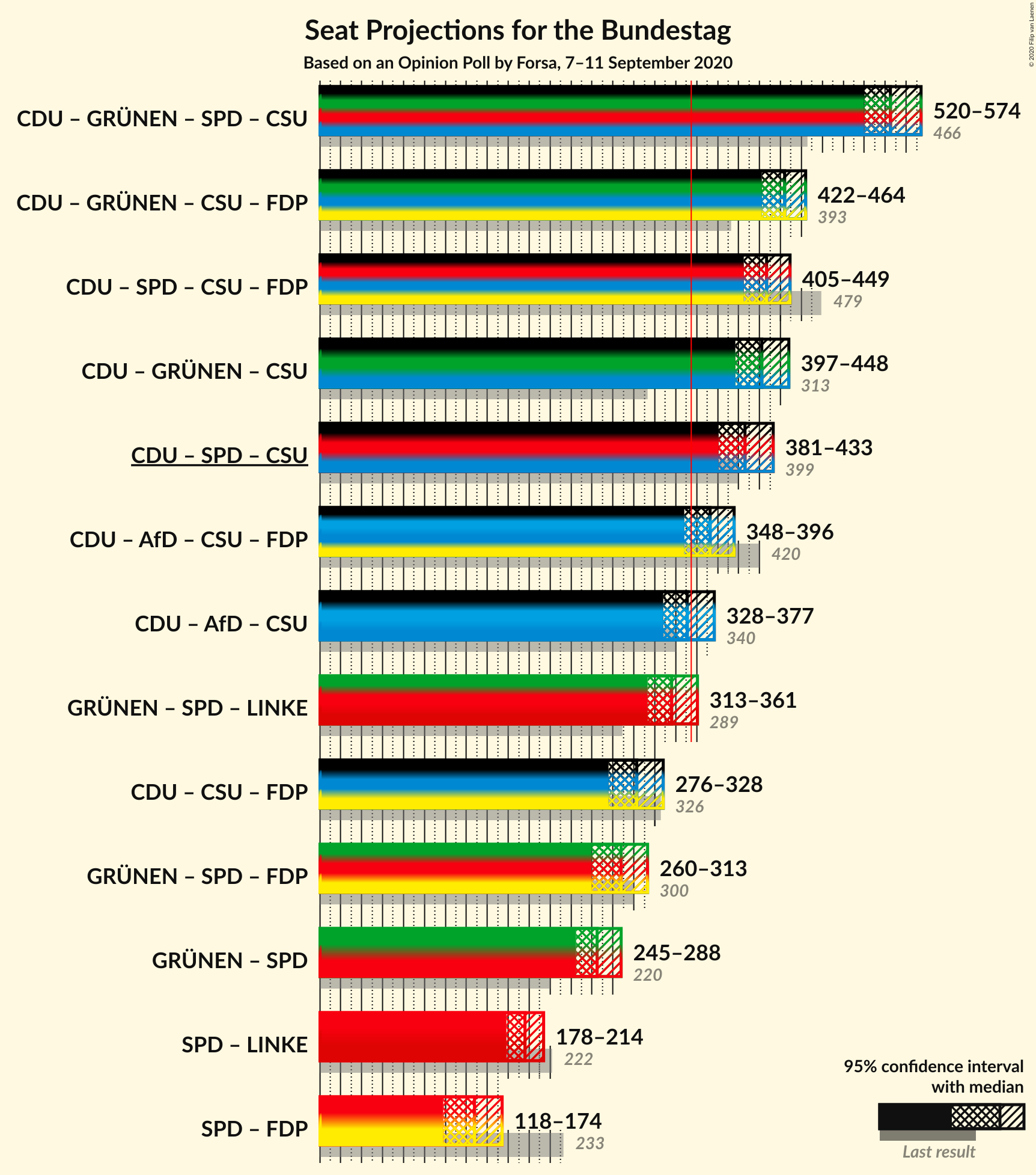 Graph with coalitions seats not yet produced