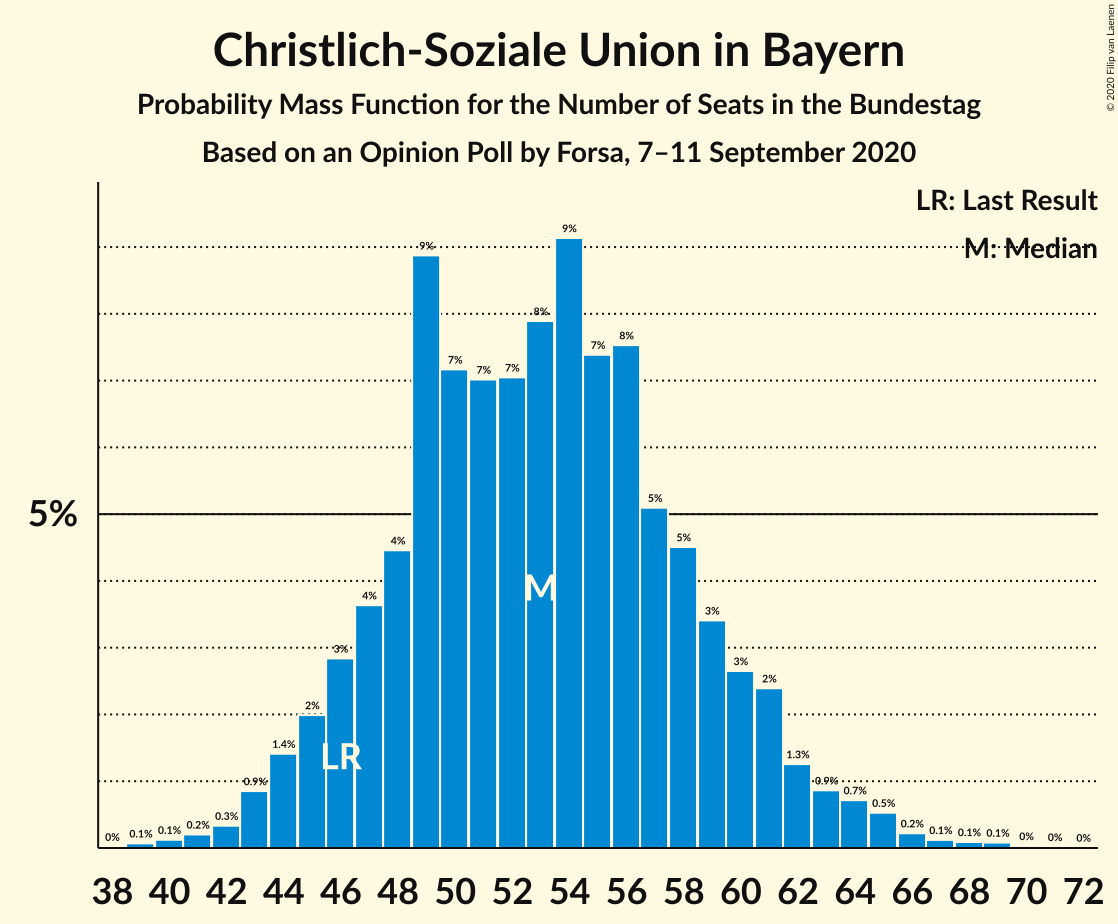 Graph with seats probability mass function not yet produced