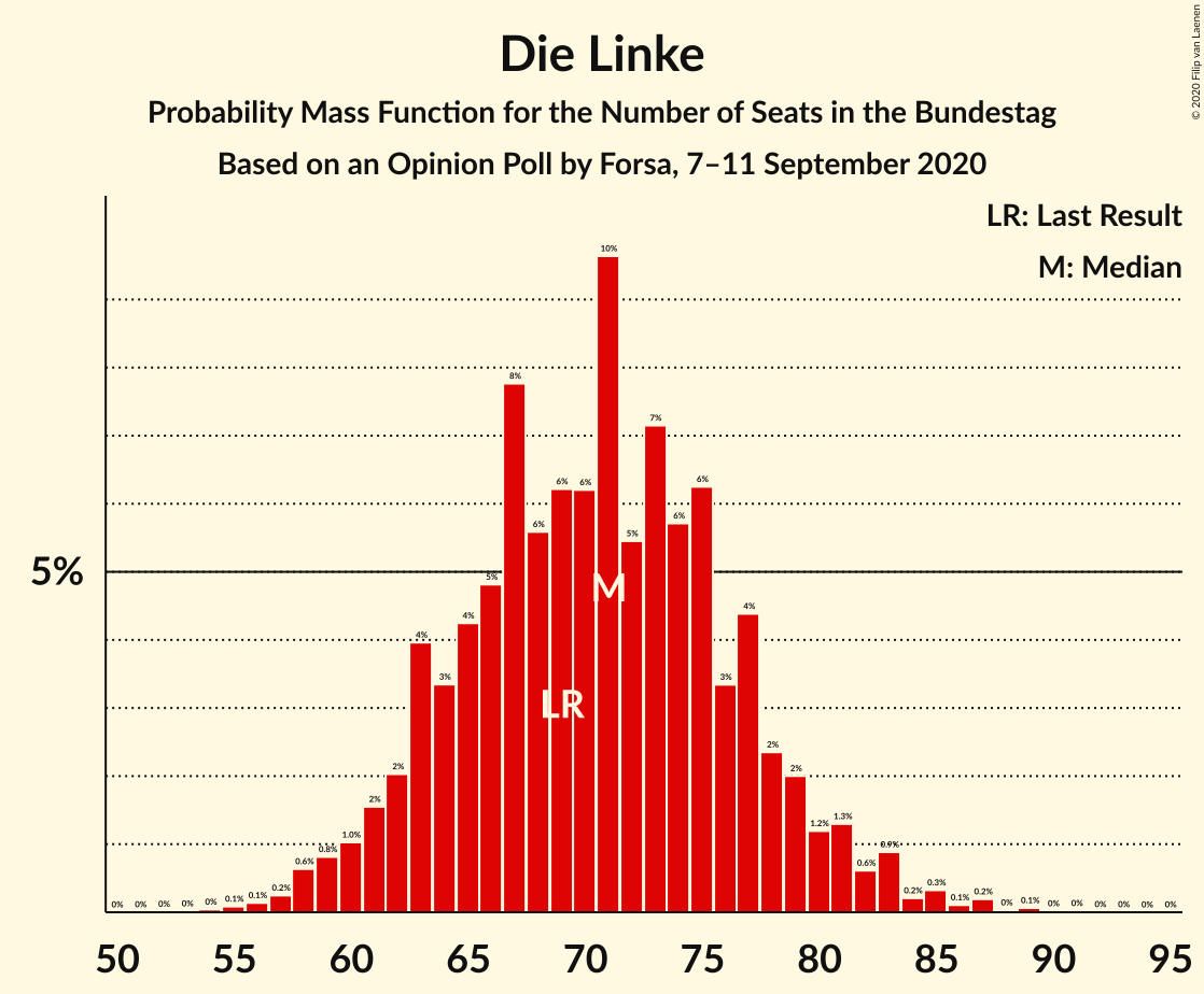 Graph with seats probability mass function not yet produced