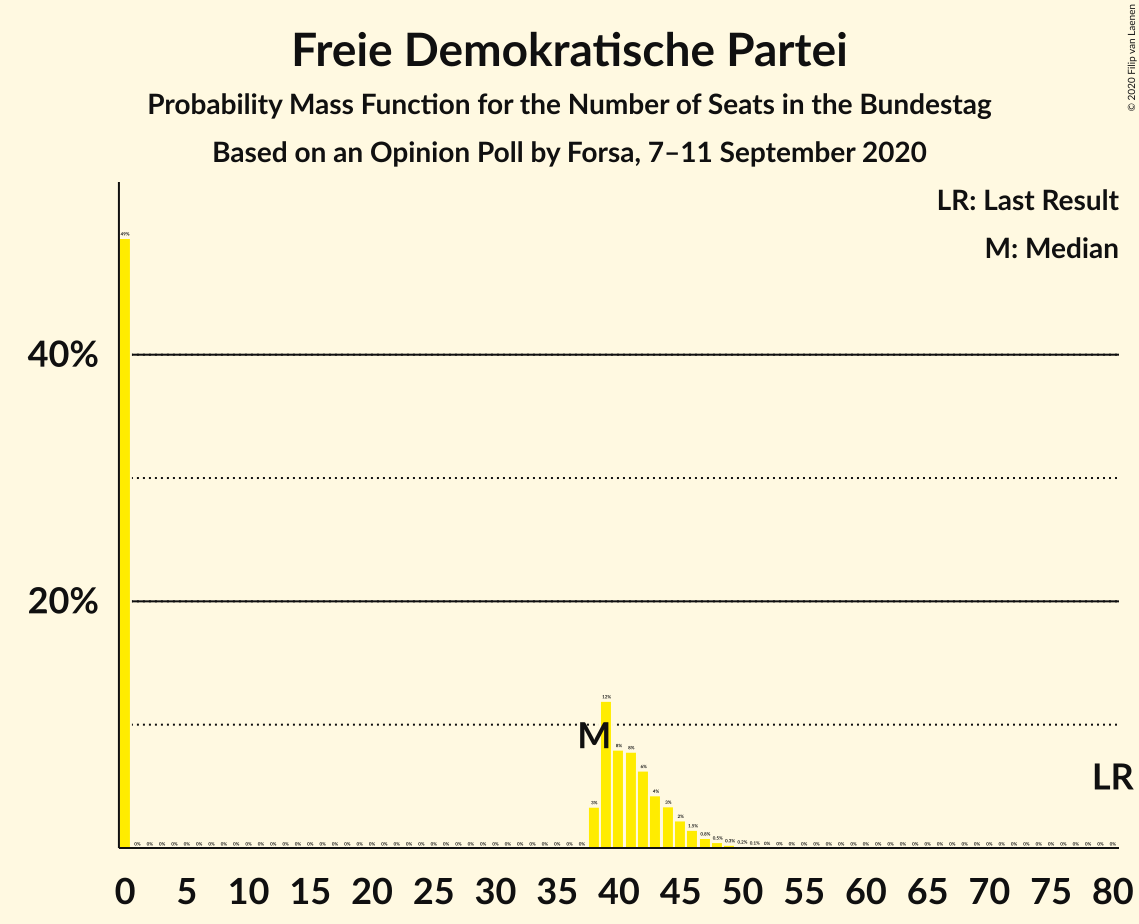 Graph with seats probability mass function not yet produced