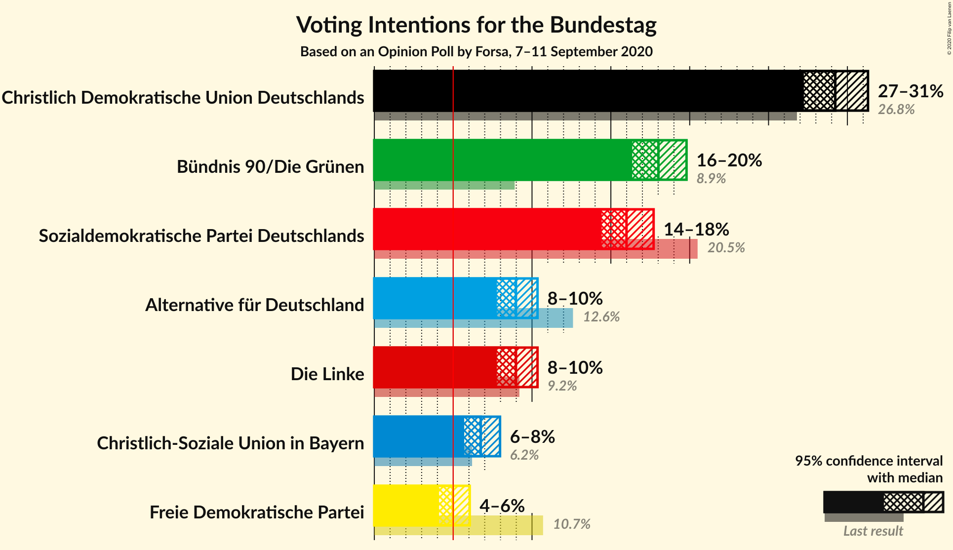 Graph with voting intentions not yet produced