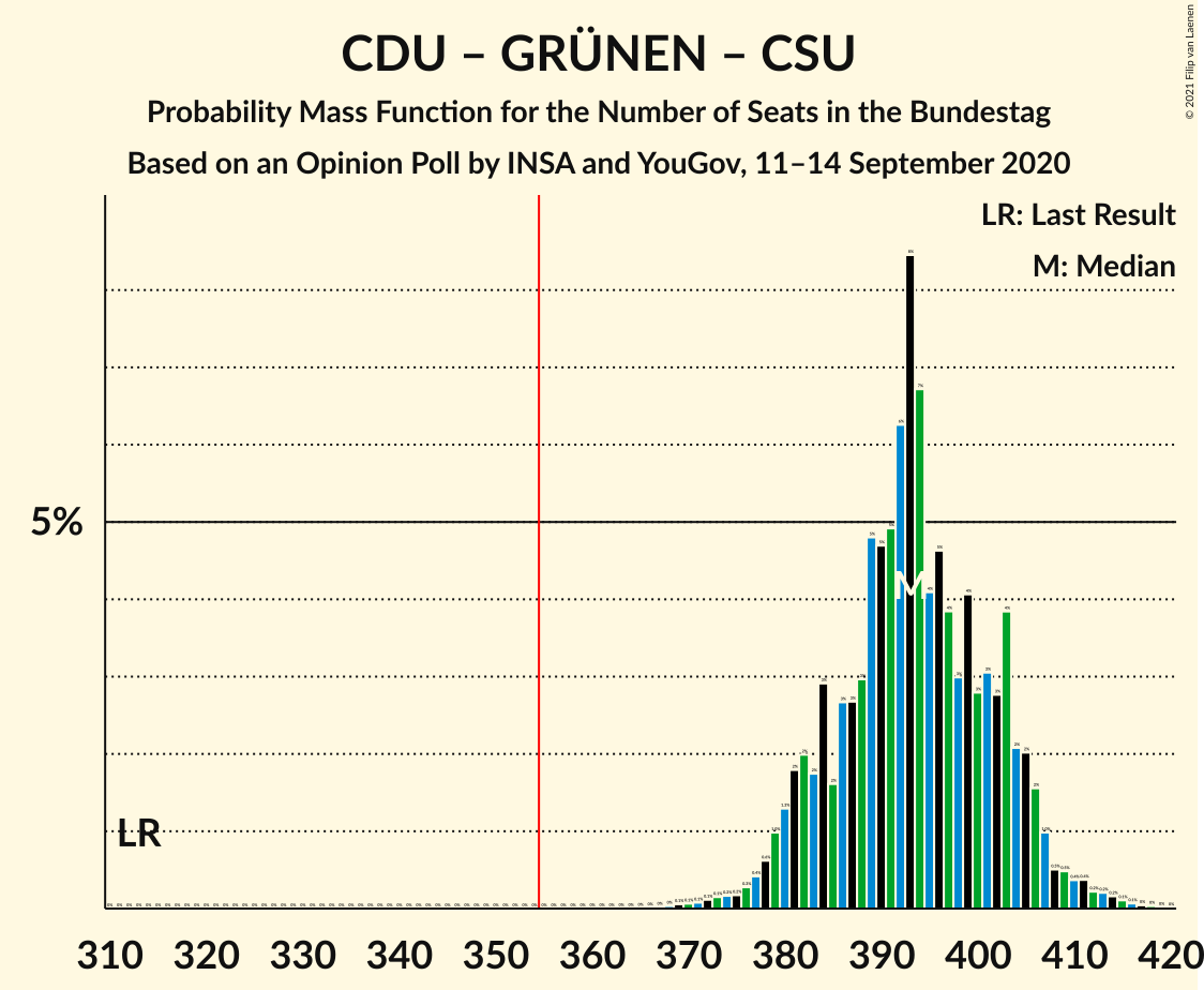 Graph with seats probability mass function not yet produced