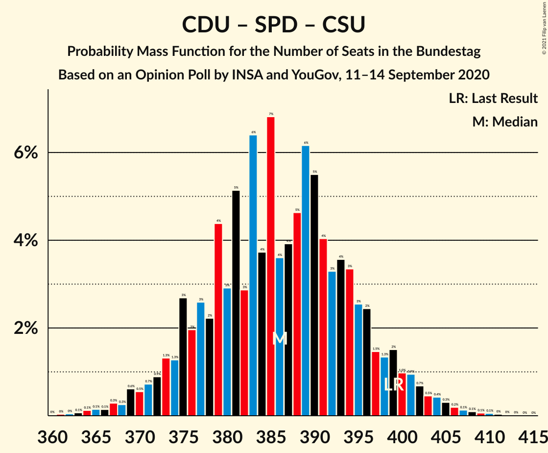 Graph with seats probability mass function not yet produced