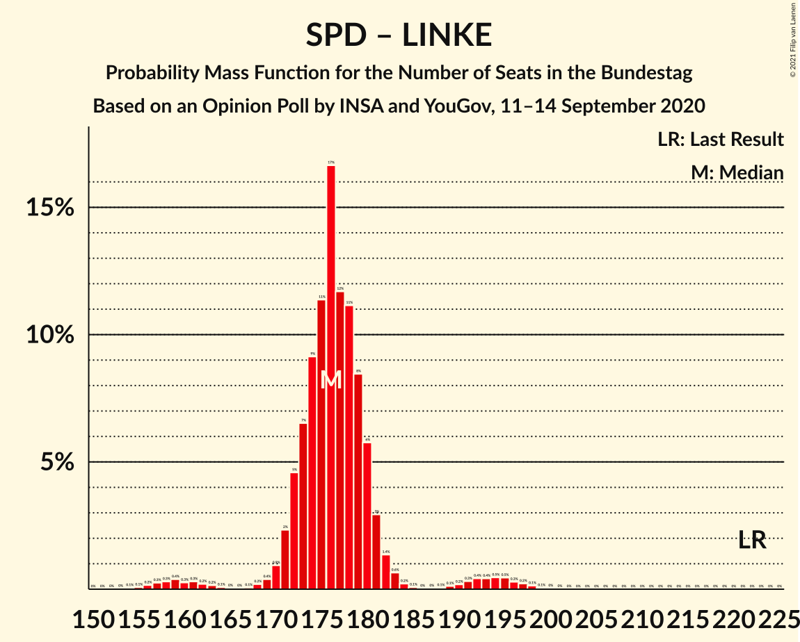 Graph with seats probability mass function not yet produced