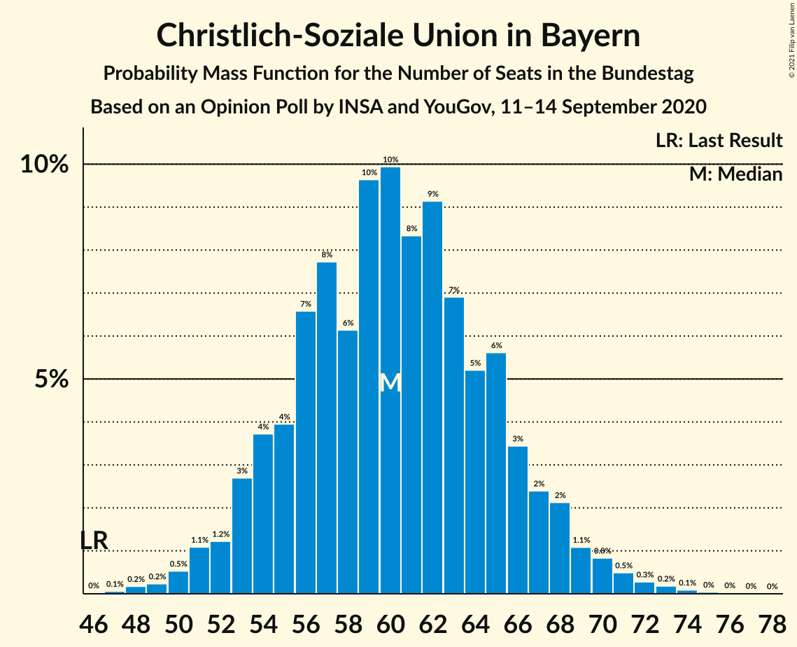 Graph with seats probability mass function not yet produced