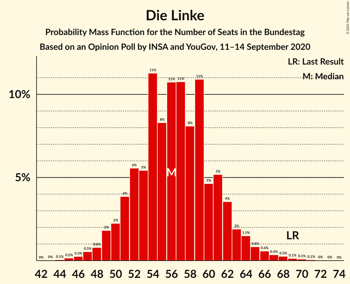 Graph with seats probability mass function not yet produced