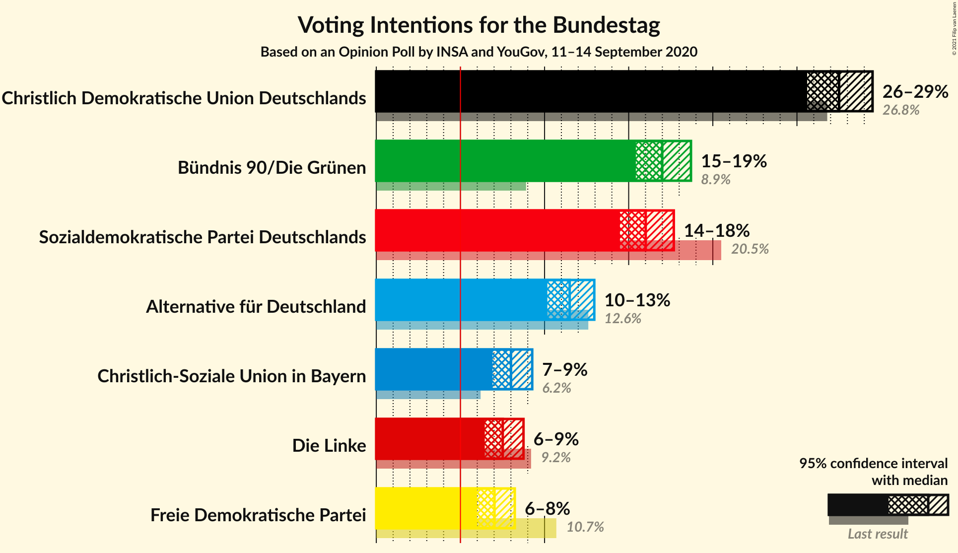 Graph with voting intentions not yet produced