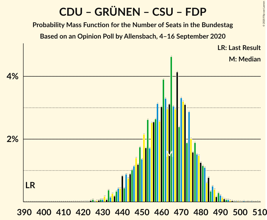 Graph with seats probability mass function not yet produced