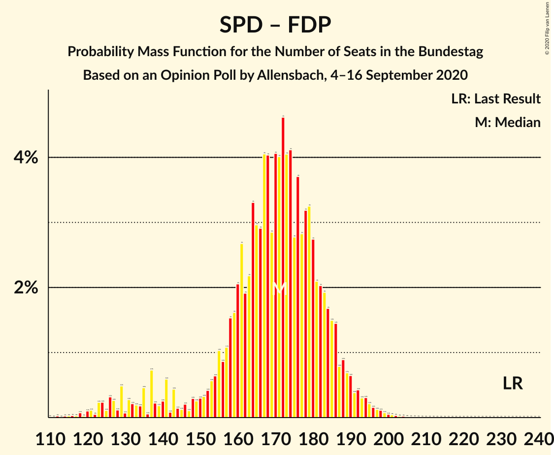 Graph with seats probability mass function not yet produced