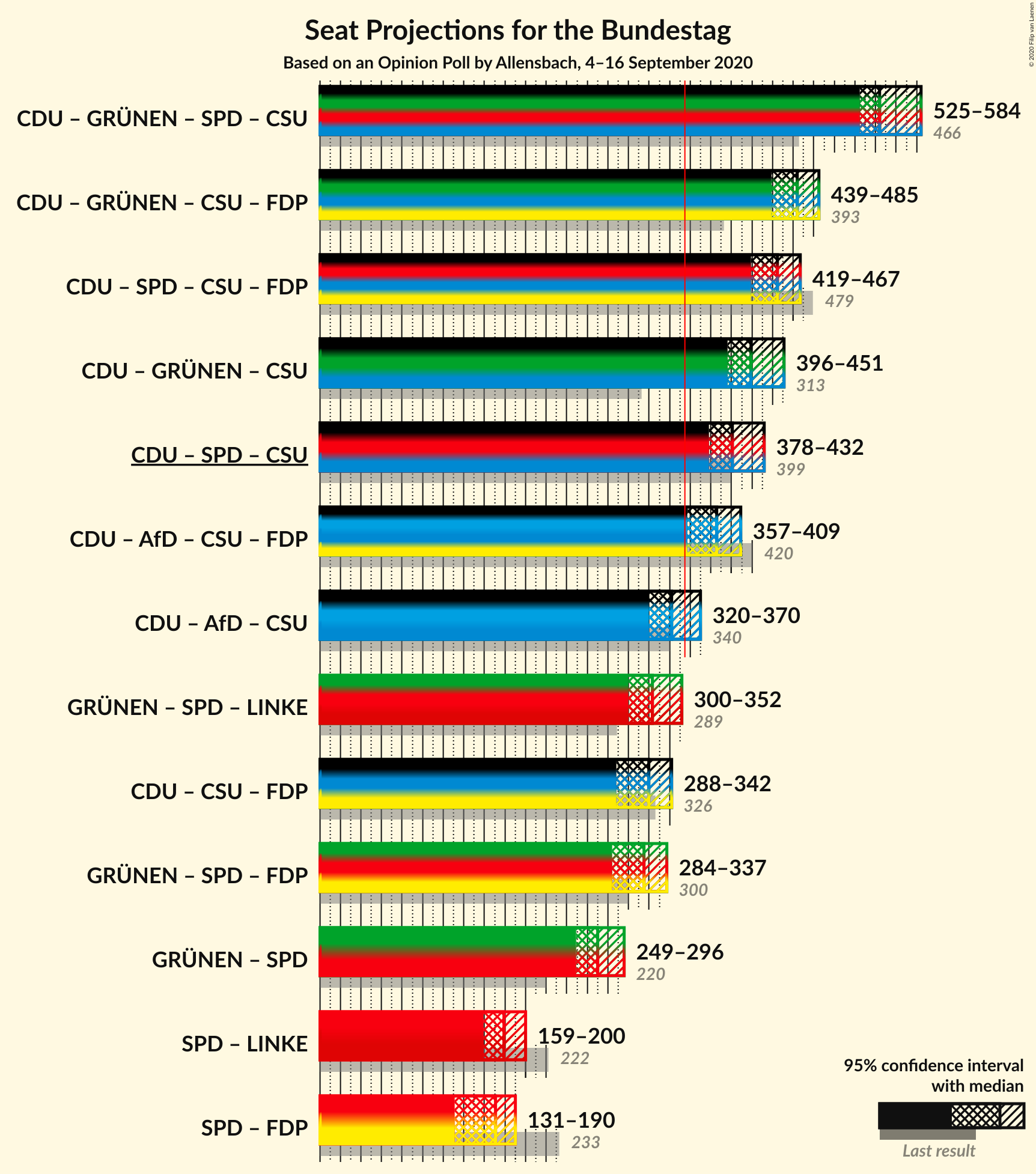 Graph with coalitions seats not yet produced