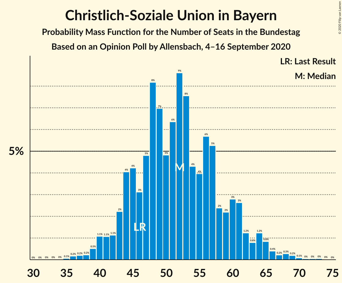 Graph with seats probability mass function not yet produced