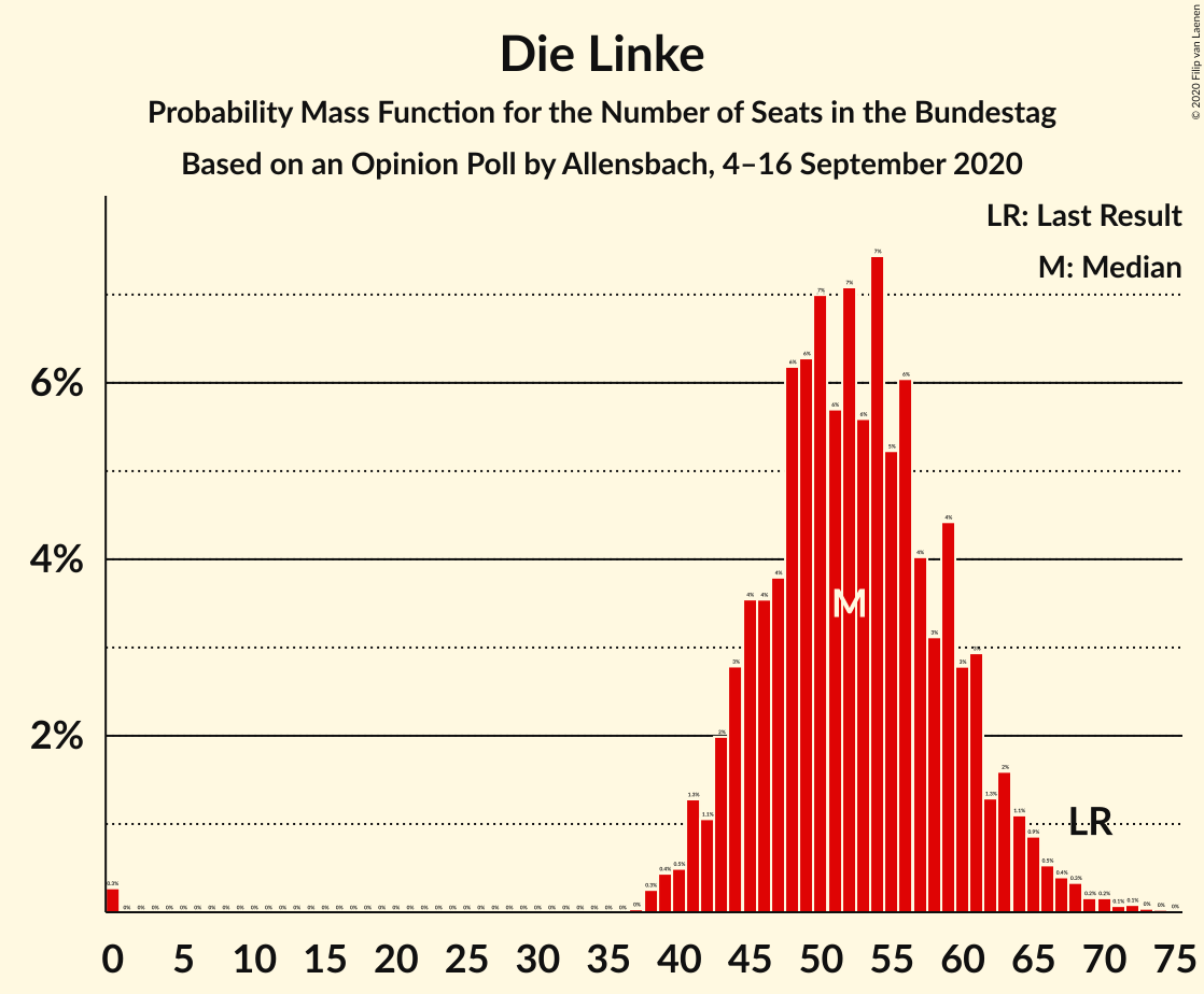 Graph with seats probability mass function not yet produced