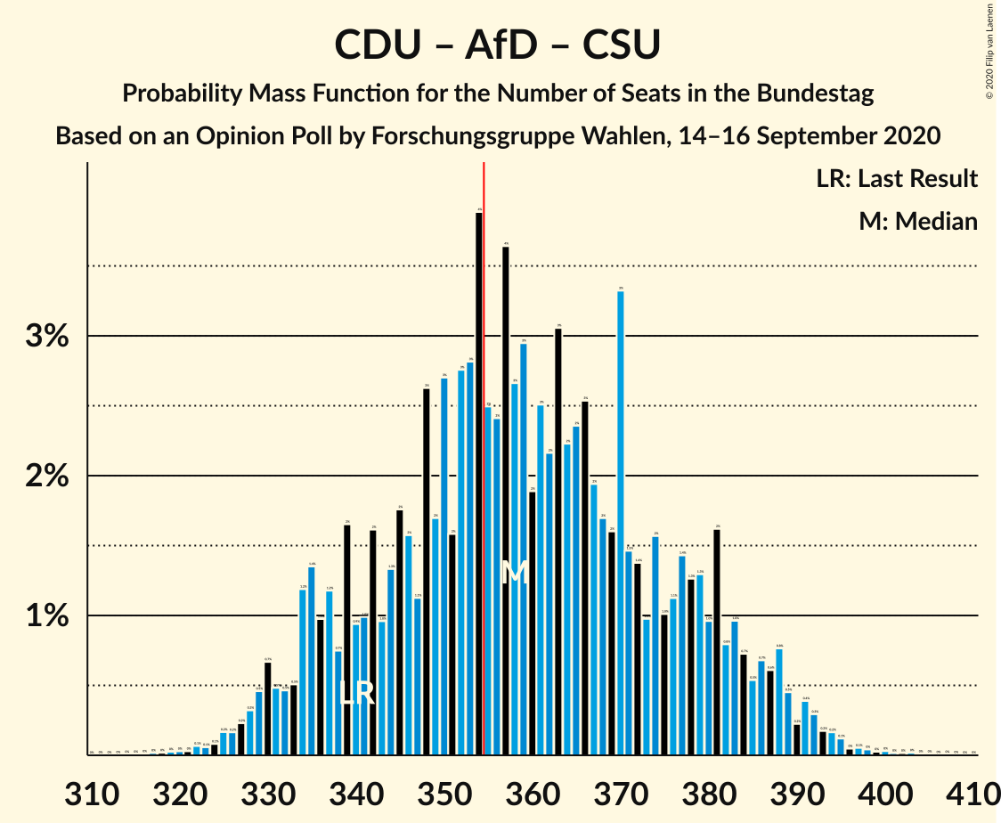 Graph with seats probability mass function not yet produced