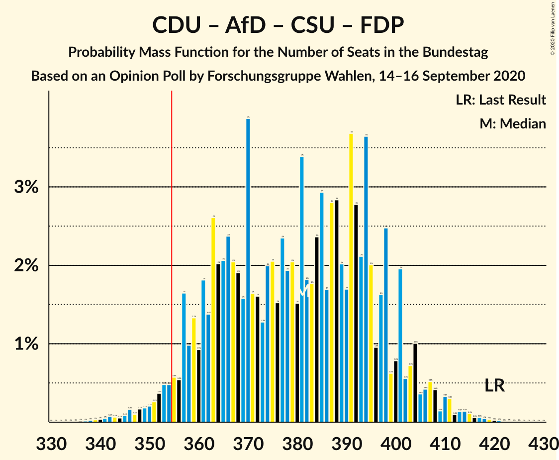 Graph with seats probability mass function not yet produced