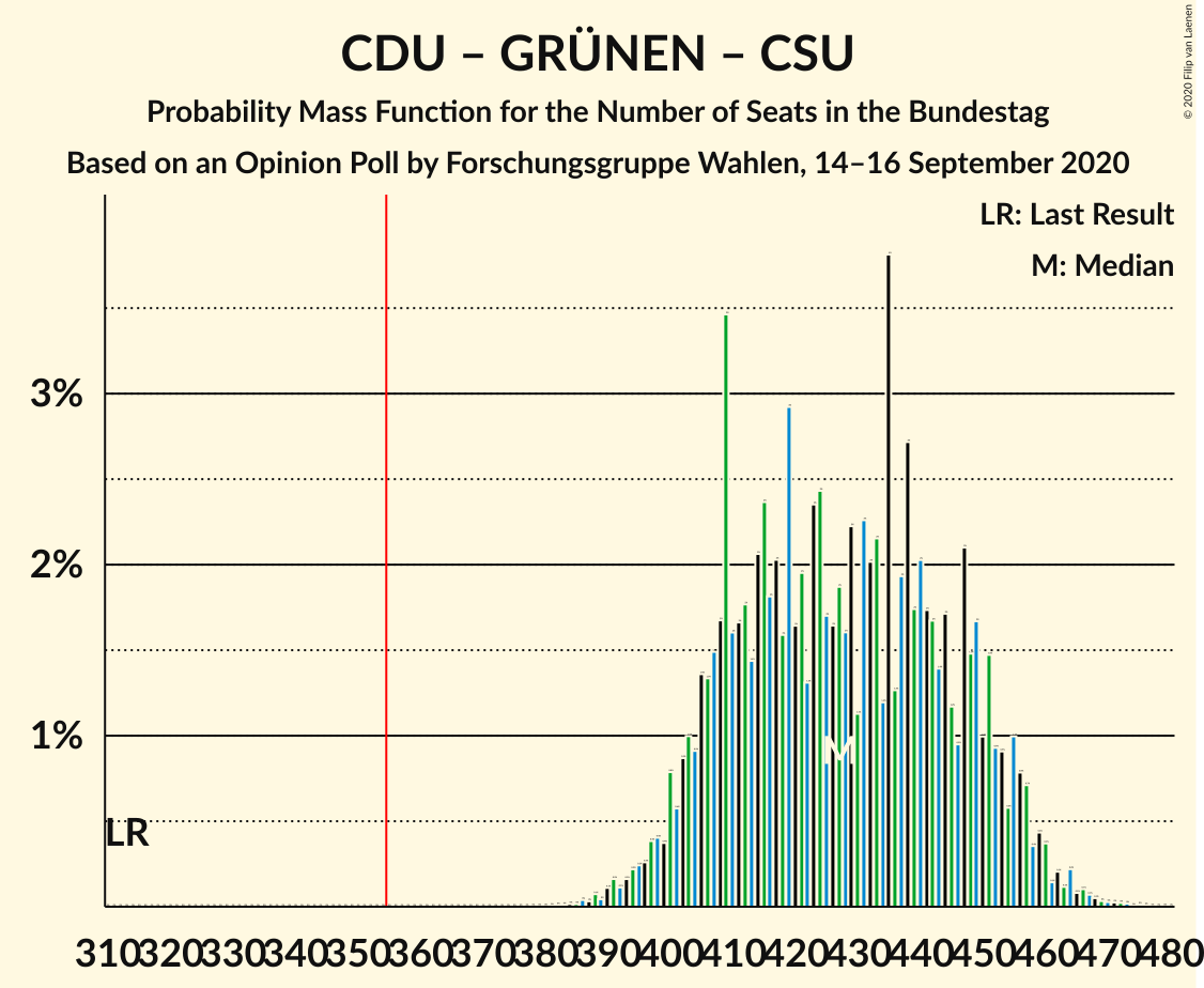 Graph with seats probability mass function not yet produced