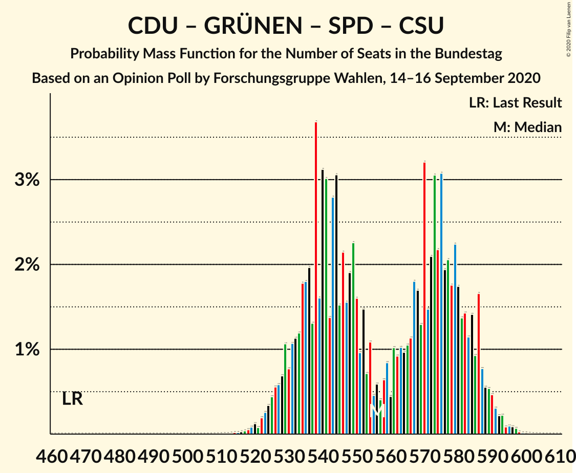 Graph with seats probability mass function not yet produced