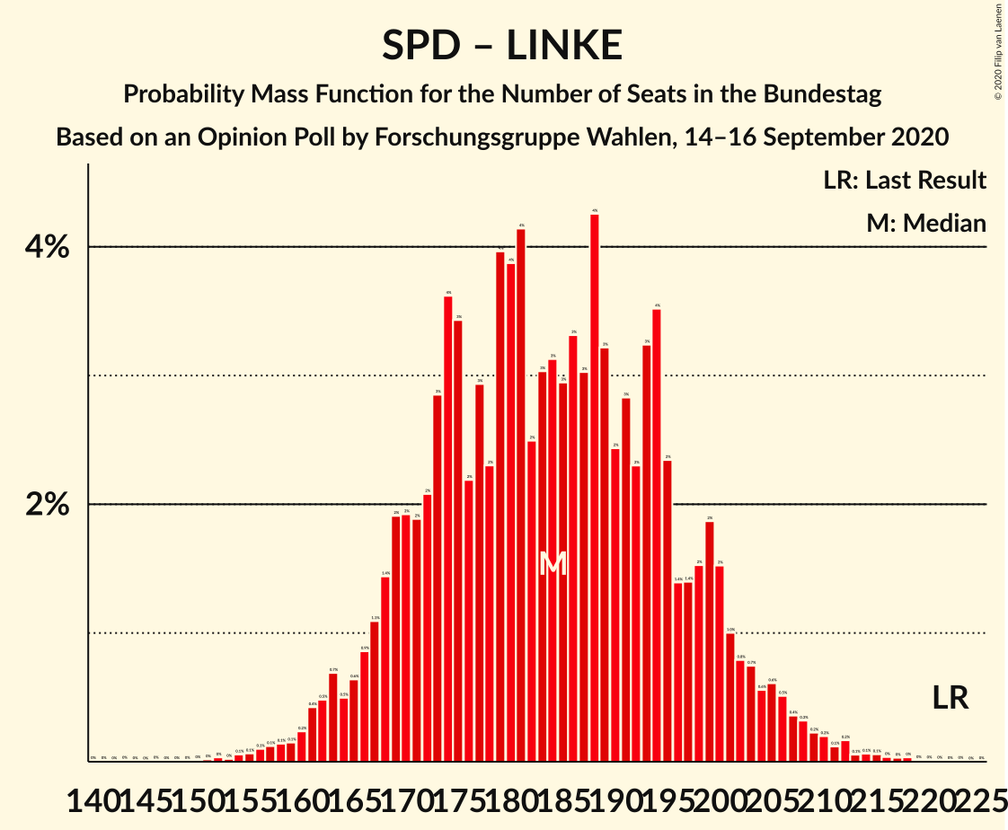 Graph with seats probability mass function not yet produced