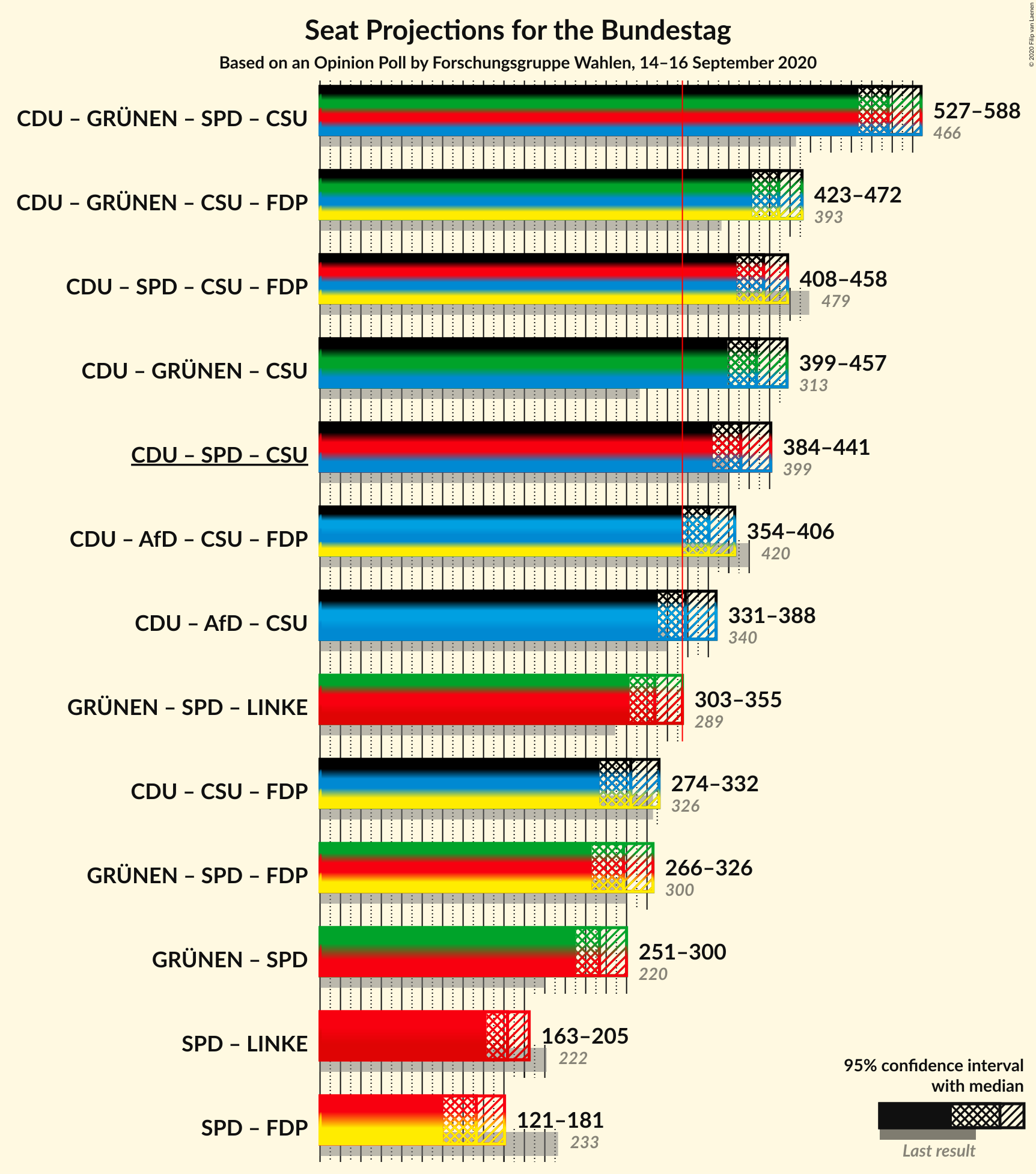 Graph with coalitions seats not yet produced