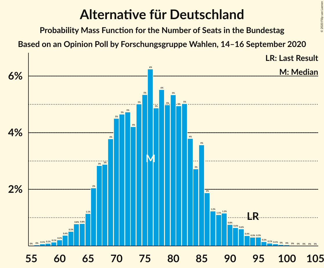 Graph with seats probability mass function not yet produced