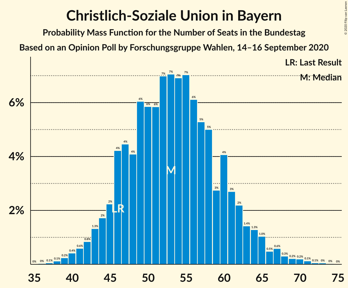 Graph with seats probability mass function not yet produced