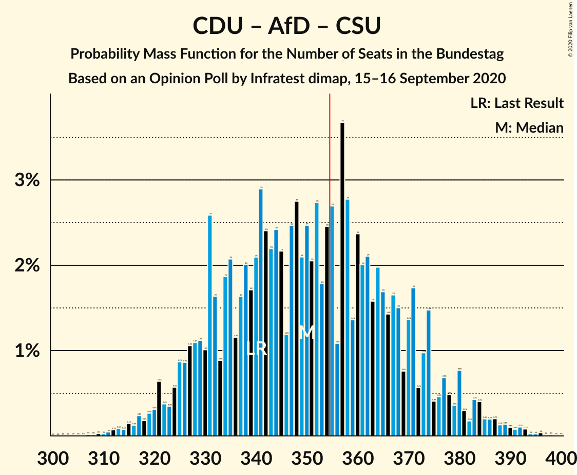 Graph with seats probability mass function not yet produced