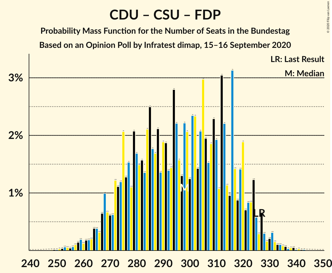 Graph with seats probability mass function not yet produced