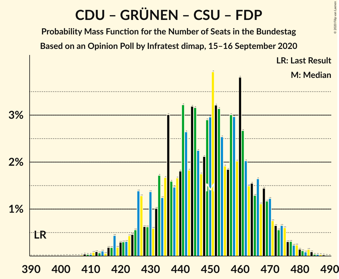 Graph with seats probability mass function not yet produced