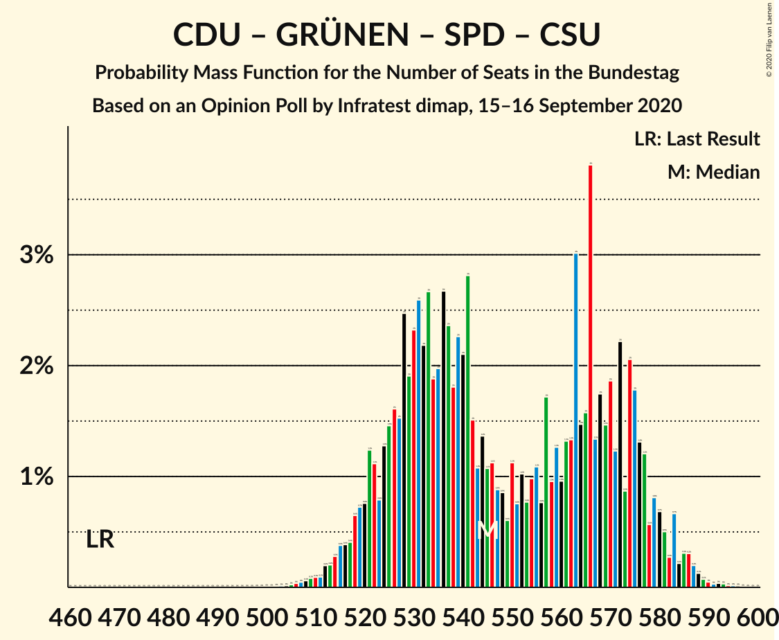 Graph with seats probability mass function not yet produced