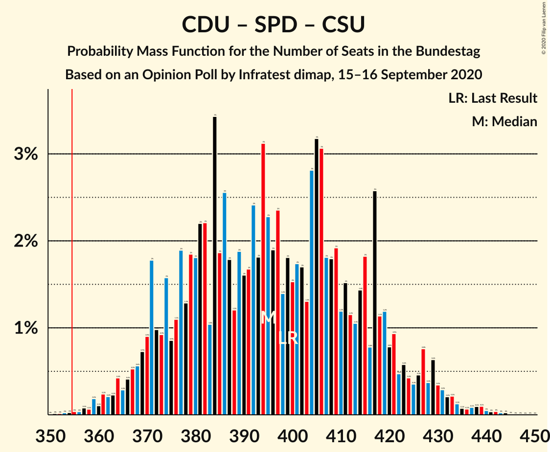 Graph with seats probability mass function not yet produced