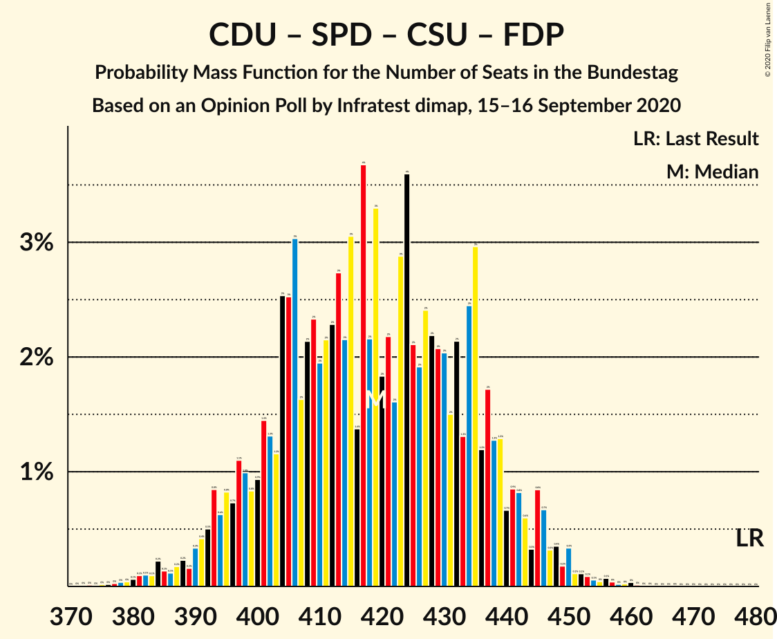 Graph with seats probability mass function not yet produced