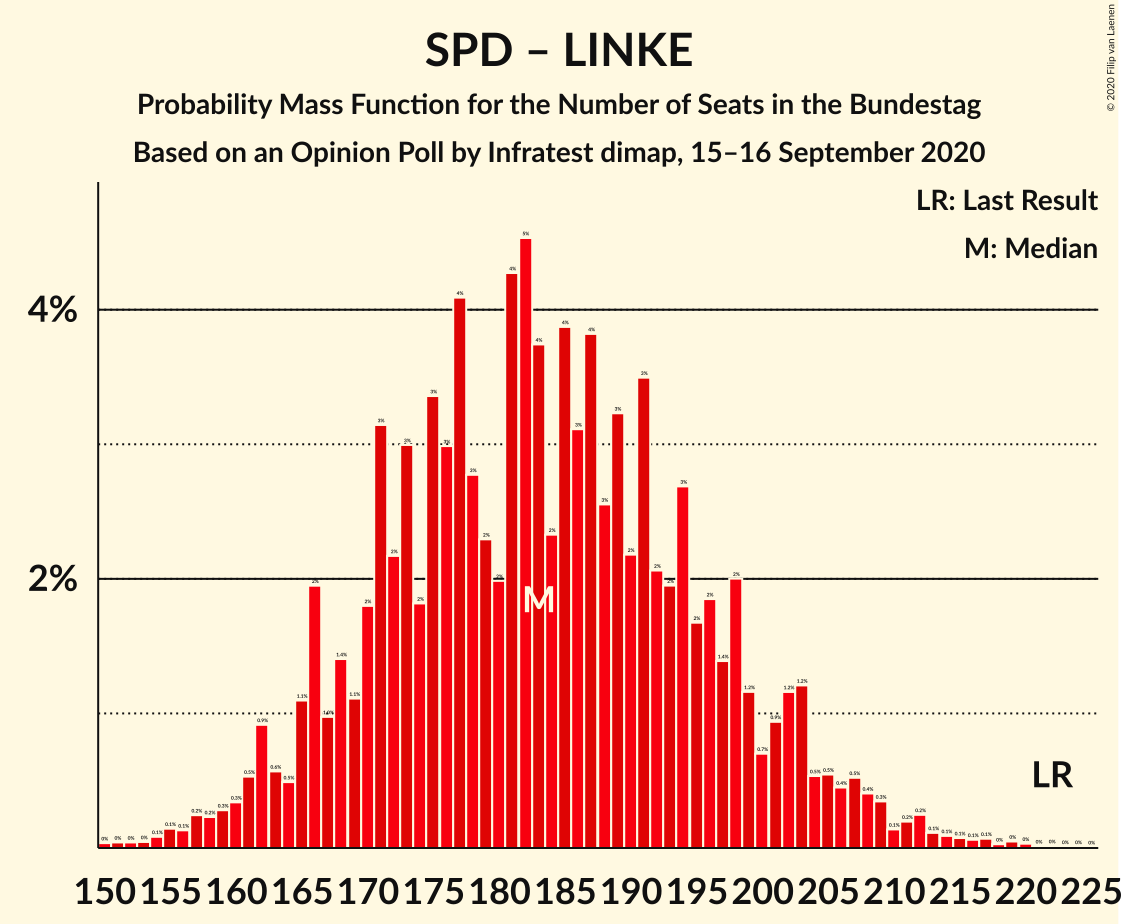 Graph with seats probability mass function not yet produced