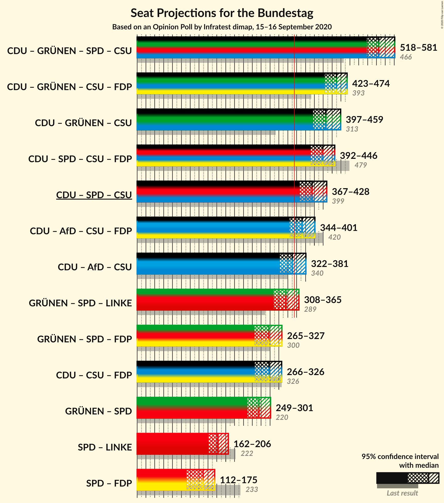 Graph with coalitions seats not yet produced