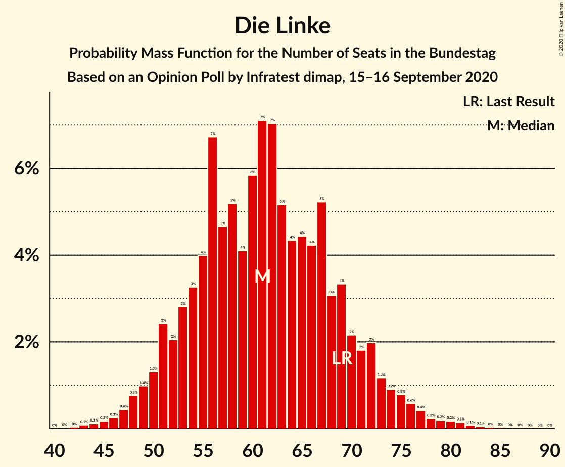 Graph with seats probability mass function not yet produced