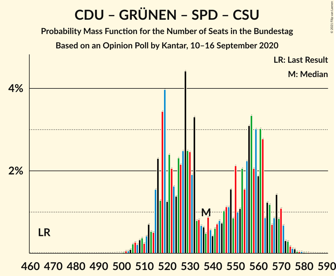 Graph with seats probability mass function not yet produced