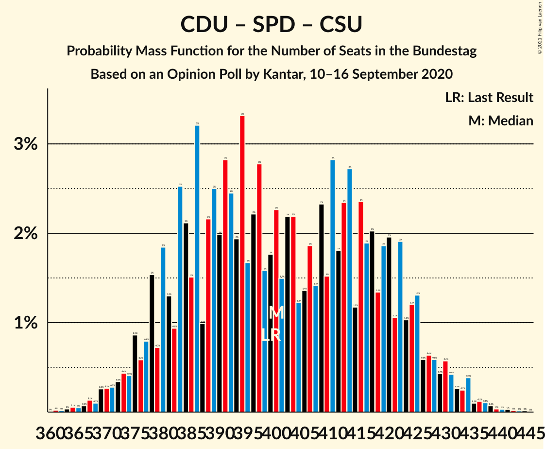 Graph with seats probability mass function not yet produced